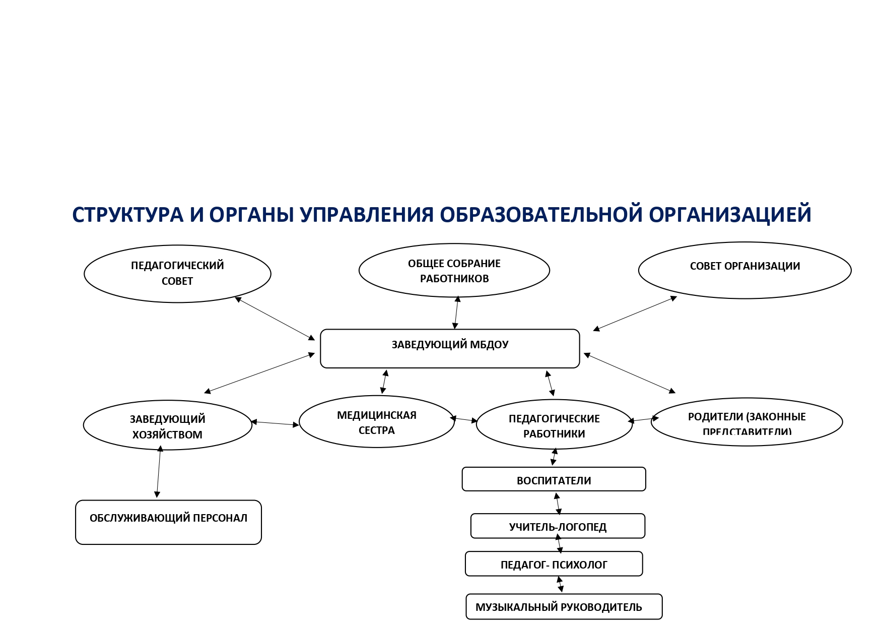 Структура и органы управления образовательной организацией – МБДОУ  